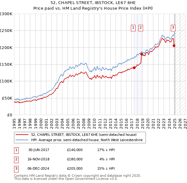 52, CHAPEL STREET, IBSTOCK, LE67 6HE: Price paid vs HM Land Registry's House Price Index