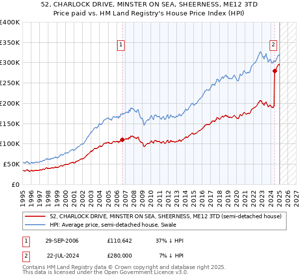 52, CHARLOCK DRIVE, MINSTER ON SEA, SHEERNESS, ME12 3TD: Price paid vs HM Land Registry's House Price Index