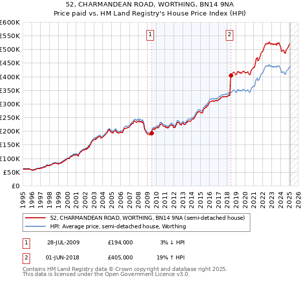 52, CHARMANDEAN ROAD, WORTHING, BN14 9NA: Price paid vs HM Land Registry's House Price Index