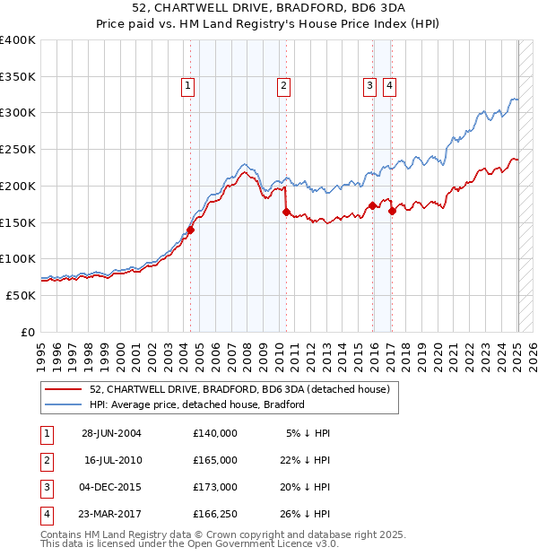 52, CHARTWELL DRIVE, BRADFORD, BD6 3DA: Price paid vs HM Land Registry's House Price Index