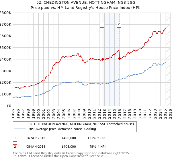 52, CHEDINGTON AVENUE, NOTTINGHAM, NG3 5SG: Price paid vs HM Land Registry's House Price Index