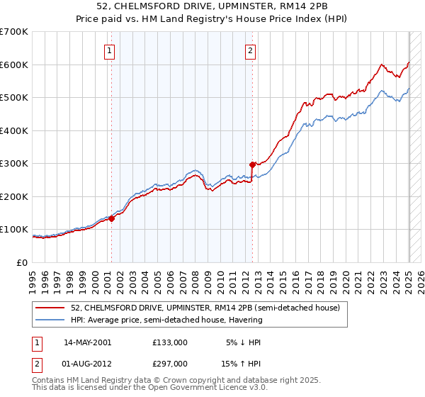 52, CHELMSFORD DRIVE, UPMINSTER, RM14 2PB: Price paid vs HM Land Registry's House Price Index