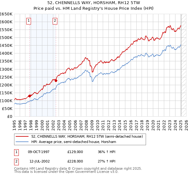 52, CHENNELLS WAY, HORSHAM, RH12 5TW: Price paid vs HM Land Registry's House Price Index