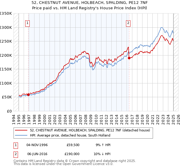 52, CHESTNUT AVENUE, HOLBEACH, SPALDING, PE12 7NF: Price paid vs HM Land Registry's House Price Index