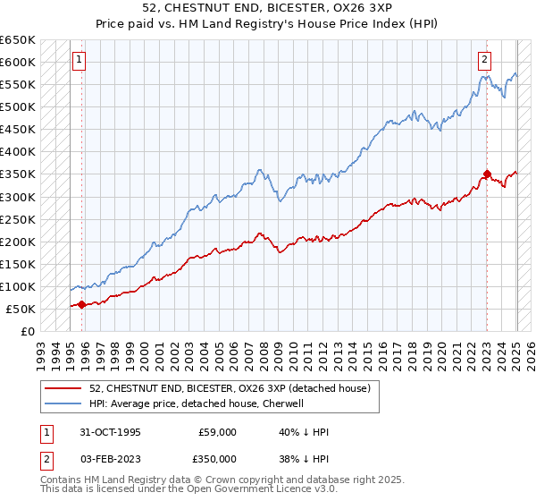 52, CHESTNUT END, BICESTER, OX26 3XP: Price paid vs HM Land Registry's House Price Index