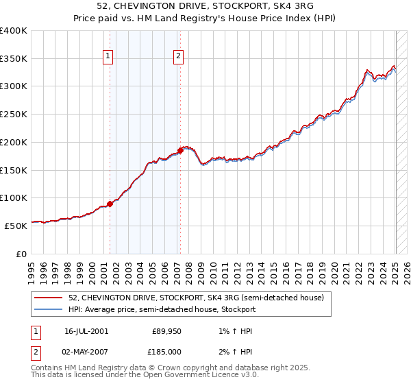 52, CHEVINGTON DRIVE, STOCKPORT, SK4 3RG: Price paid vs HM Land Registry's House Price Index