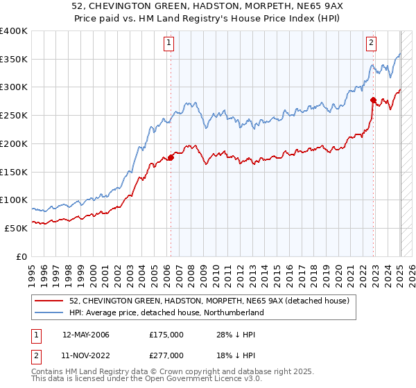 52, CHEVINGTON GREEN, HADSTON, MORPETH, NE65 9AX: Price paid vs HM Land Registry's House Price Index