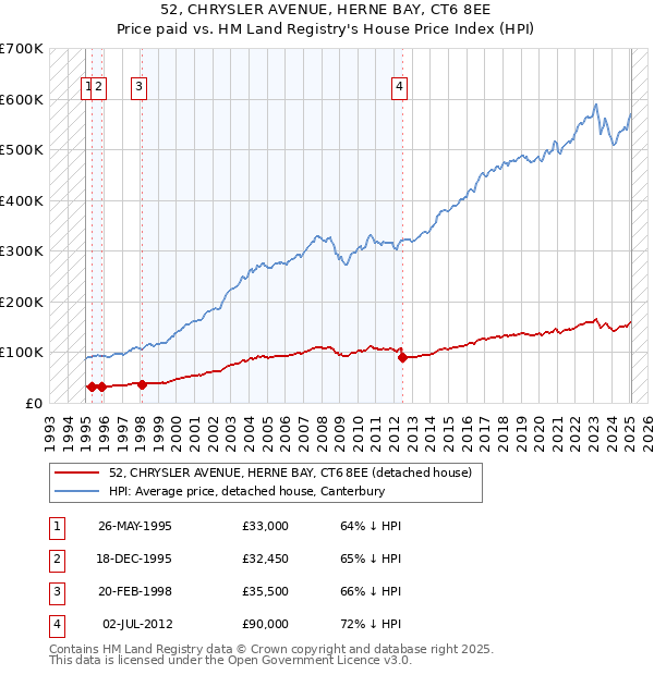 52, CHRYSLER AVENUE, HERNE BAY, CT6 8EE: Price paid vs HM Land Registry's House Price Index