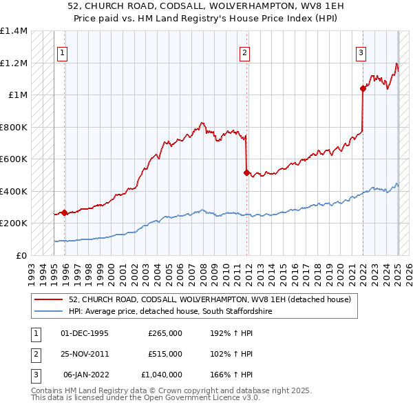 52, CHURCH ROAD, CODSALL, WOLVERHAMPTON, WV8 1EH: Price paid vs HM Land Registry's House Price Index