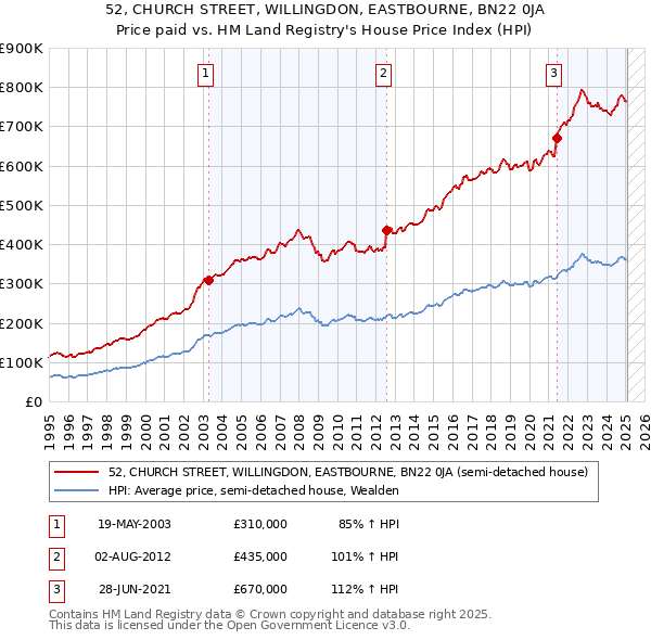 52, CHURCH STREET, WILLINGDON, EASTBOURNE, BN22 0JA: Price paid vs HM Land Registry's House Price Index