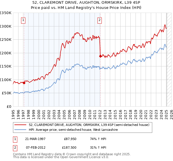 52, CLAREMONT DRIVE, AUGHTON, ORMSKIRK, L39 4SP: Price paid vs HM Land Registry's House Price Index