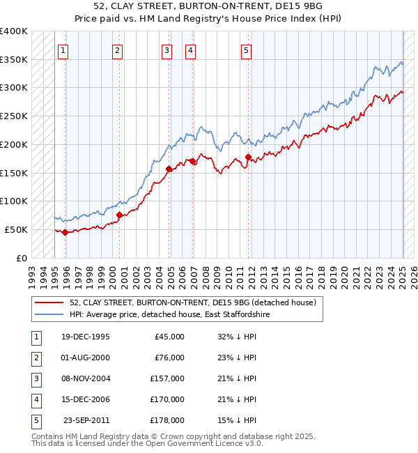 52, CLAY STREET, BURTON-ON-TRENT, DE15 9BG: Price paid vs HM Land Registry's House Price Index