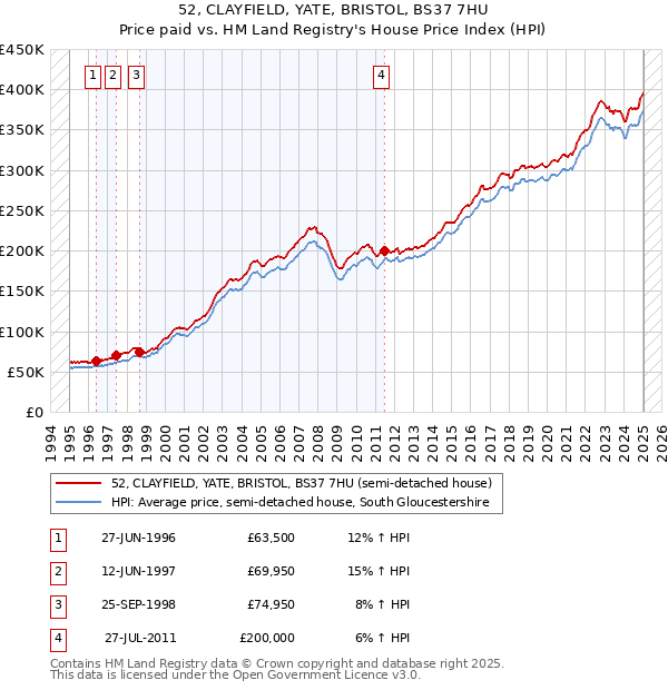 52, CLAYFIELD, YATE, BRISTOL, BS37 7HU: Price paid vs HM Land Registry's House Price Index