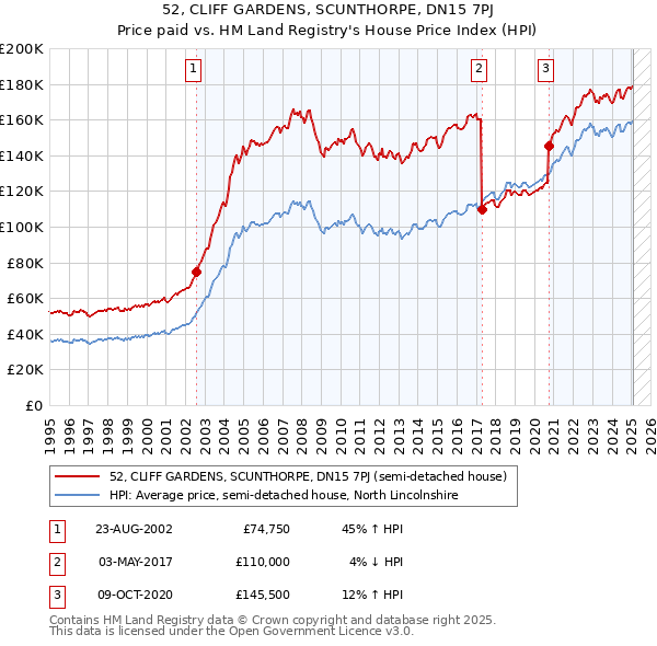 52, CLIFF GARDENS, SCUNTHORPE, DN15 7PJ: Price paid vs HM Land Registry's House Price Index