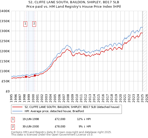 52, CLIFFE LANE SOUTH, BAILDON, SHIPLEY, BD17 5LB: Price paid vs HM Land Registry's House Price Index