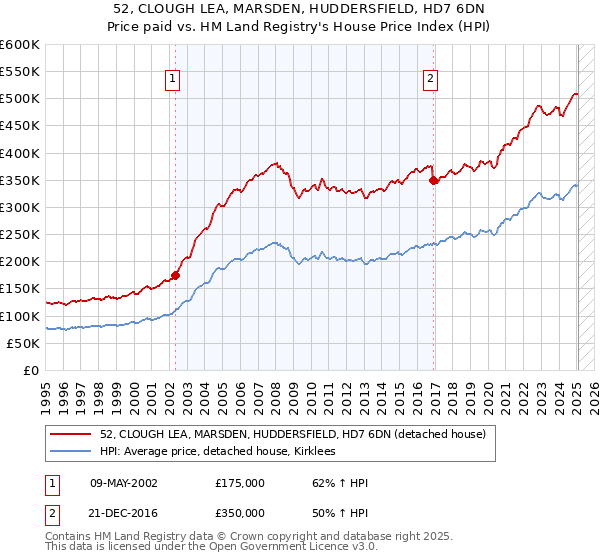 52, CLOUGH LEA, MARSDEN, HUDDERSFIELD, HD7 6DN: Price paid vs HM Land Registry's House Price Index