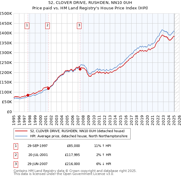 52, CLOVER DRIVE, RUSHDEN, NN10 0UH: Price paid vs HM Land Registry's House Price Index