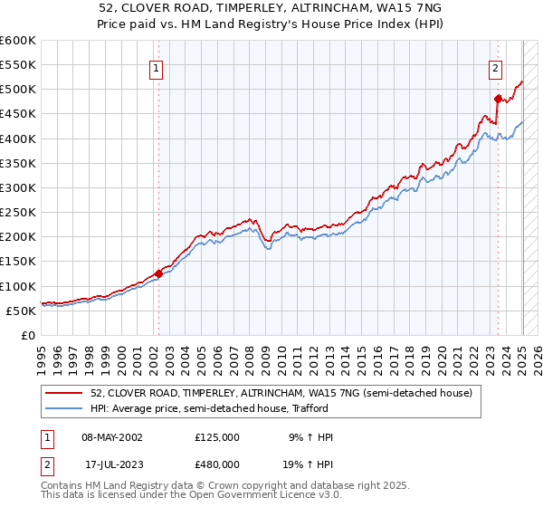 52, CLOVER ROAD, TIMPERLEY, ALTRINCHAM, WA15 7NG: Price paid vs HM Land Registry's House Price Index