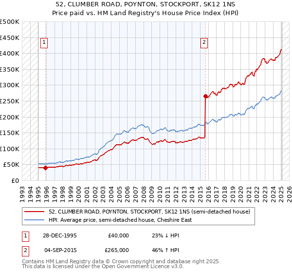 52, CLUMBER ROAD, POYNTON, STOCKPORT, SK12 1NS: Price paid vs HM Land Registry's House Price Index
