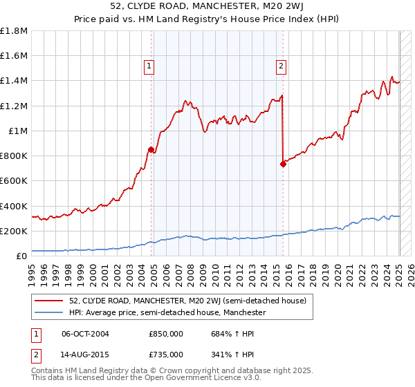 52, CLYDE ROAD, MANCHESTER, M20 2WJ: Price paid vs HM Land Registry's House Price Index