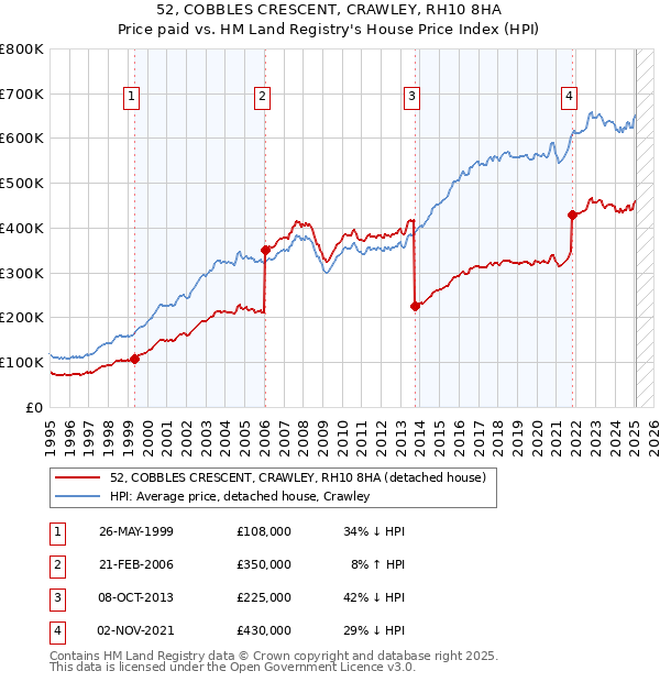 52, COBBLES CRESCENT, CRAWLEY, RH10 8HA: Price paid vs HM Land Registry's House Price Index