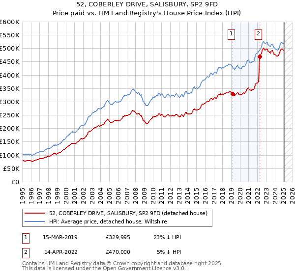 52, COBERLEY DRIVE, SALISBURY, SP2 9FD: Price paid vs HM Land Registry's House Price Index