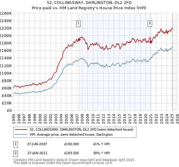 52, COLLINGSWAY, DARLINGTON, DL2 2FD: Price paid vs HM Land Registry's House Price Index