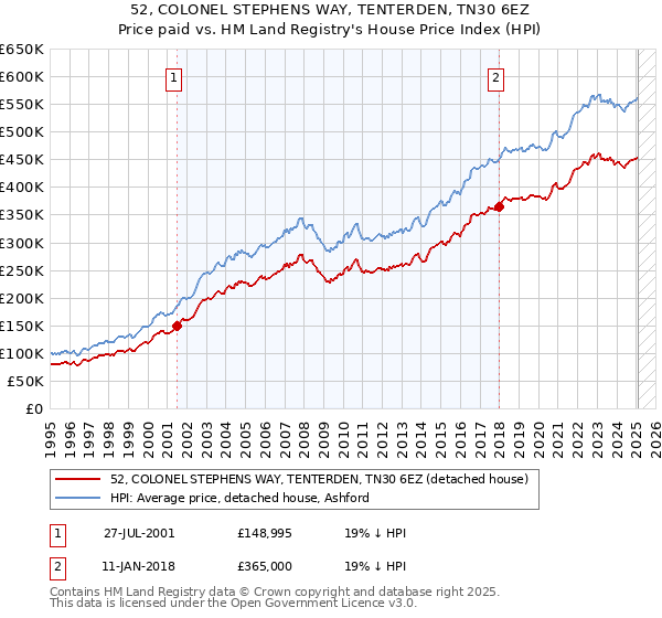 52, COLONEL STEPHENS WAY, TENTERDEN, TN30 6EZ: Price paid vs HM Land Registry's House Price Index