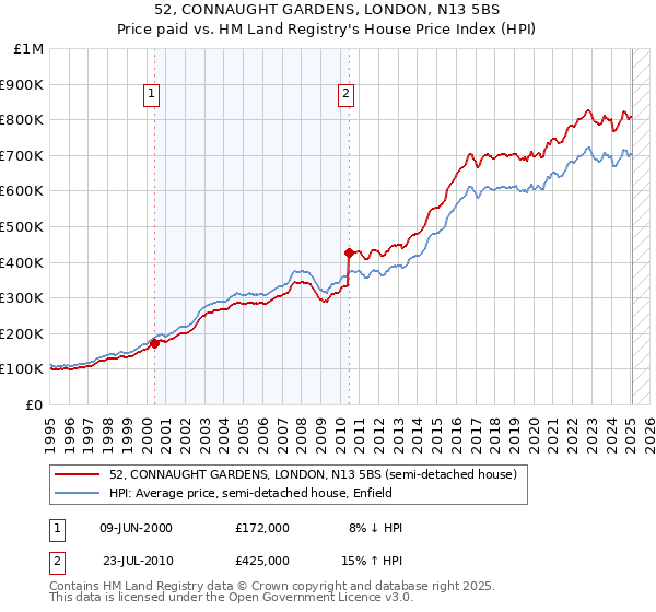 52, CONNAUGHT GARDENS, LONDON, N13 5BS: Price paid vs HM Land Registry's House Price Index