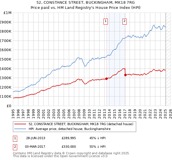 52, CONSTANCE STREET, BUCKINGHAM, MK18 7RG: Price paid vs HM Land Registry's House Price Index
