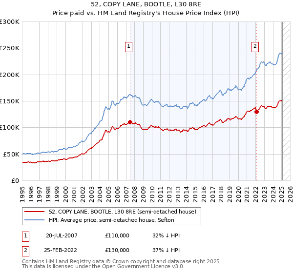 52, COPY LANE, BOOTLE, L30 8RE: Price paid vs HM Land Registry's House Price Index