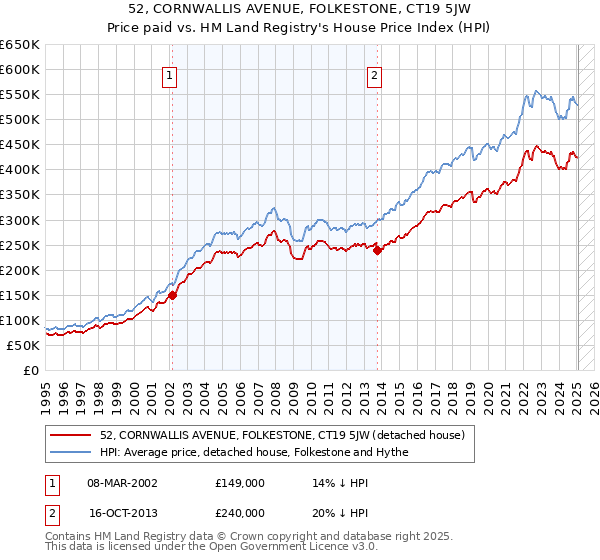 52, CORNWALLIS AVENUE, FOLKESTONE, CT19 5JW: Price paid vs HM Land Registry's House Price Index
