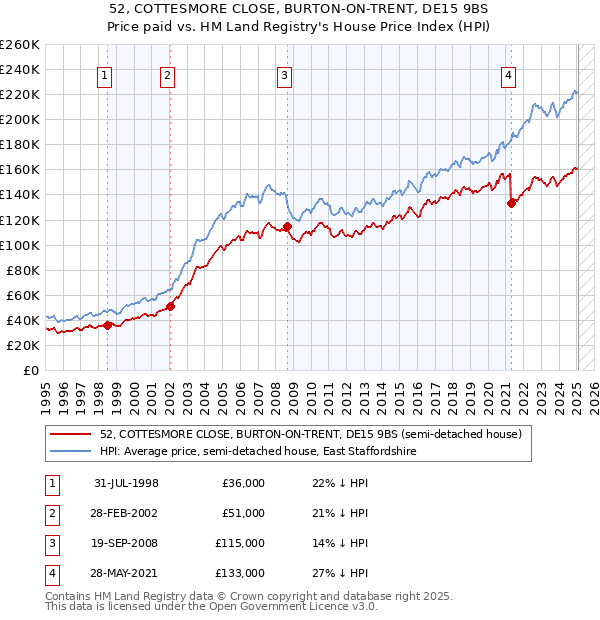 52, COTTESMORE CLOSE, BURTON-ON-TRENT, DE15 9BS: Price paid vs HM Land Registry's House Price Index