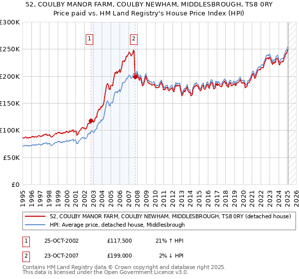 52, COULBY MANOR FARM, COULBY NEWHAM, MIDDLESBROUGH, TS8 0RY: Price paid vs HM Land Registry's House Price Index