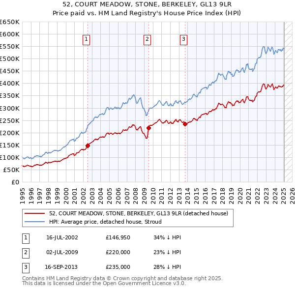 52, COURT MEADOW, STONE, BERKELEY, GL13 9LR: Price paid vs HM Land Registry's House Price Index
