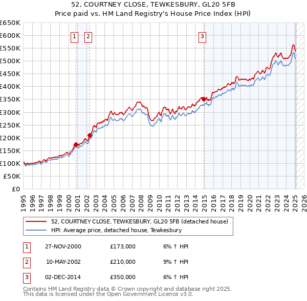 52, COURTNEY CLOSE, TEWKESBURY, GL20 5FB: Price paid vs HM Land Registry's House Price Index