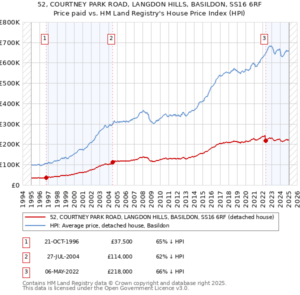 52, COURTNEY PARK ROAD, LANGDON HILLS, BASILDON, SS16 6RF: Price paid vs HM Land Registry's House Price Index