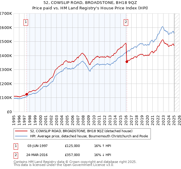 52, COWSLIP ROAD, BROADSTONE, BH18 9QZ: Price paid vs HM Land Registry's House Price Index