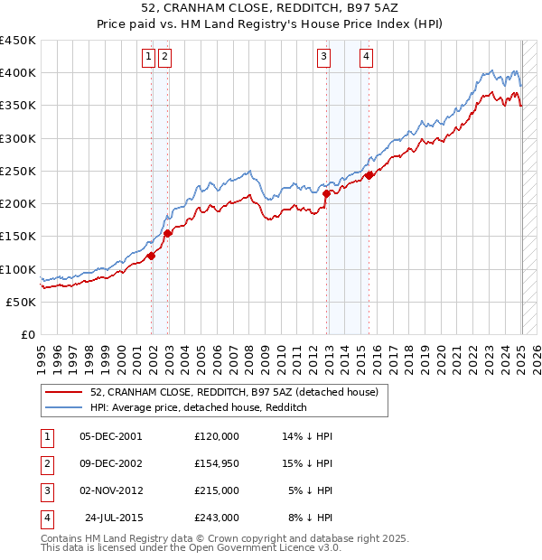 52, CRANHAM CLOSE, REDDITCH, B97 5AZ: Price paid vs HM Land Registry's House Price Index