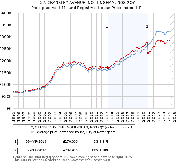 52, CRANSLEY AVENUE, NOTTINGHAM, NG8 2QY: Price paid vs HM Land Registry's House Price Index