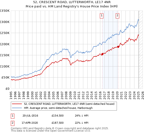 52, CRESCENT ROAD, LUTTERWORTH, LE17 4NR: Price paid vs HM Land Registry's House Price Index