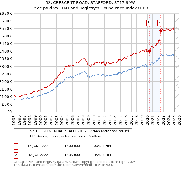 52, CRESCENT ROAD, STAFFORD, ST17 9AW: Price paid vs HM Land Registry's House Price Index
