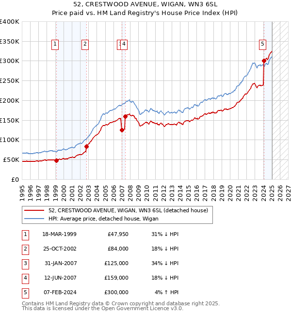 52, CRESTWOOD AVENUE, WIGAN, WN3 6SL: Price paid vs HM Land Registry's House Price Index