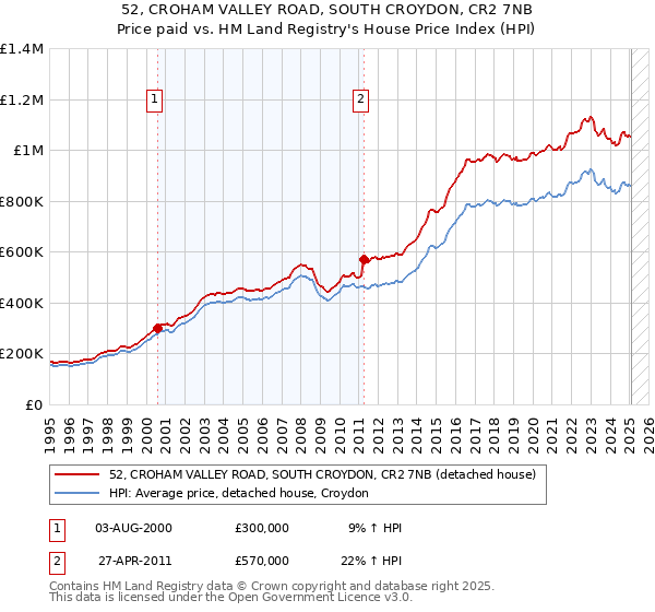 52, CROHAM VALLEY ROAD, SOUTH CROYDON, CR2 7NB: Price paid vs HM Land Registry's House Price Index