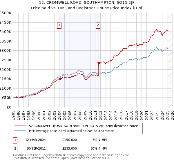 52, CROMWELL ROAD, SOUTHAMPTON, SO15 2JF: Price paid vs HM Land Registry's House Price Index