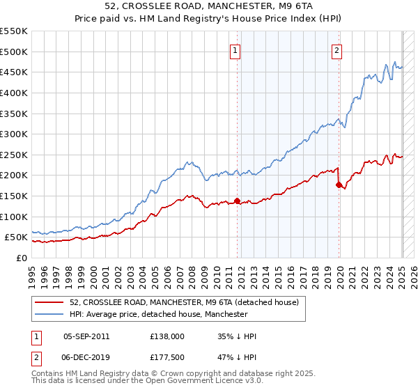 52, CROSSLEE ROAD, MANCHESTER, M9 6TA: Price paid vs HM Land Registry's House Price Index