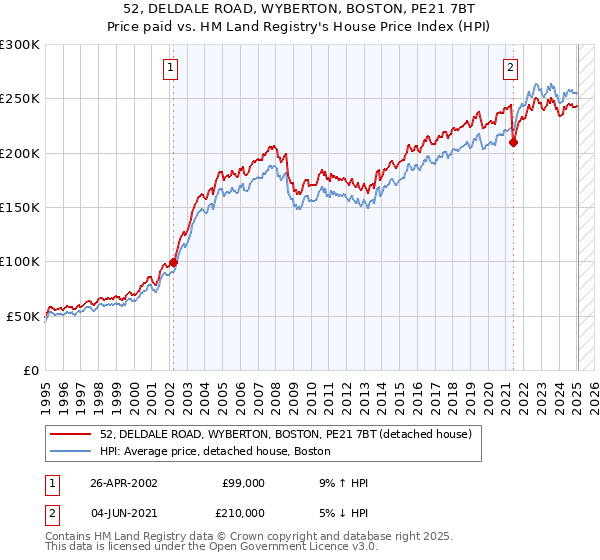 52, DELDALE ROAD, WYBERTON, BOSTON, PE21 7BT: Price paid vs HM Land Registry's House Price Index