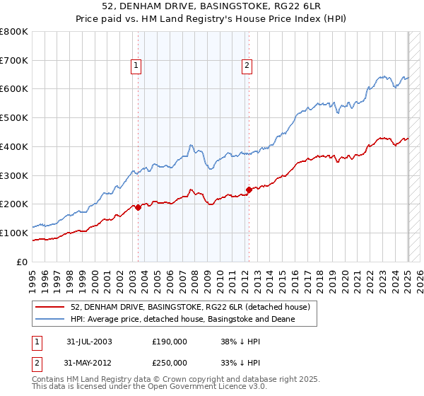 52, DENHAM DRIVE, BASINGSTOKE, RG22 6LR: Price paid vs HM Land Registry's House Price Index