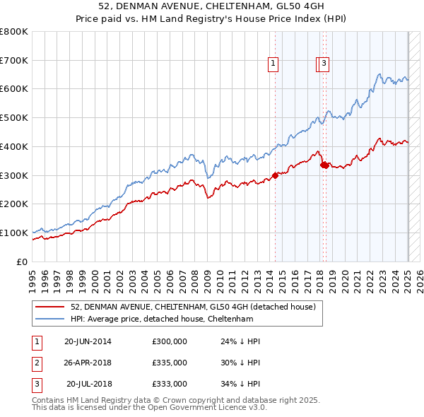52, DENMAN AVENUE, CHELTENHAM, GL50 4GH: Price paid vs HM Land Registry's House Price Index