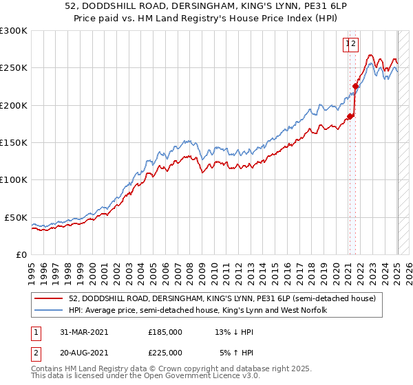 52, DODDSHILL ROAD, DERSINGHAM, KING'S LYNN, PE31 6LP: Price paid vs HM Land Registry's House Price Index
